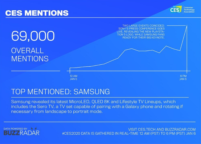 #CES2020 Top Mentions - Samsung