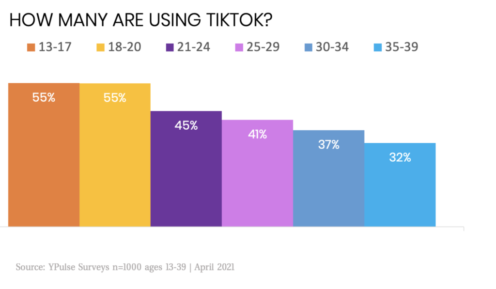TikTok Growth by Age
