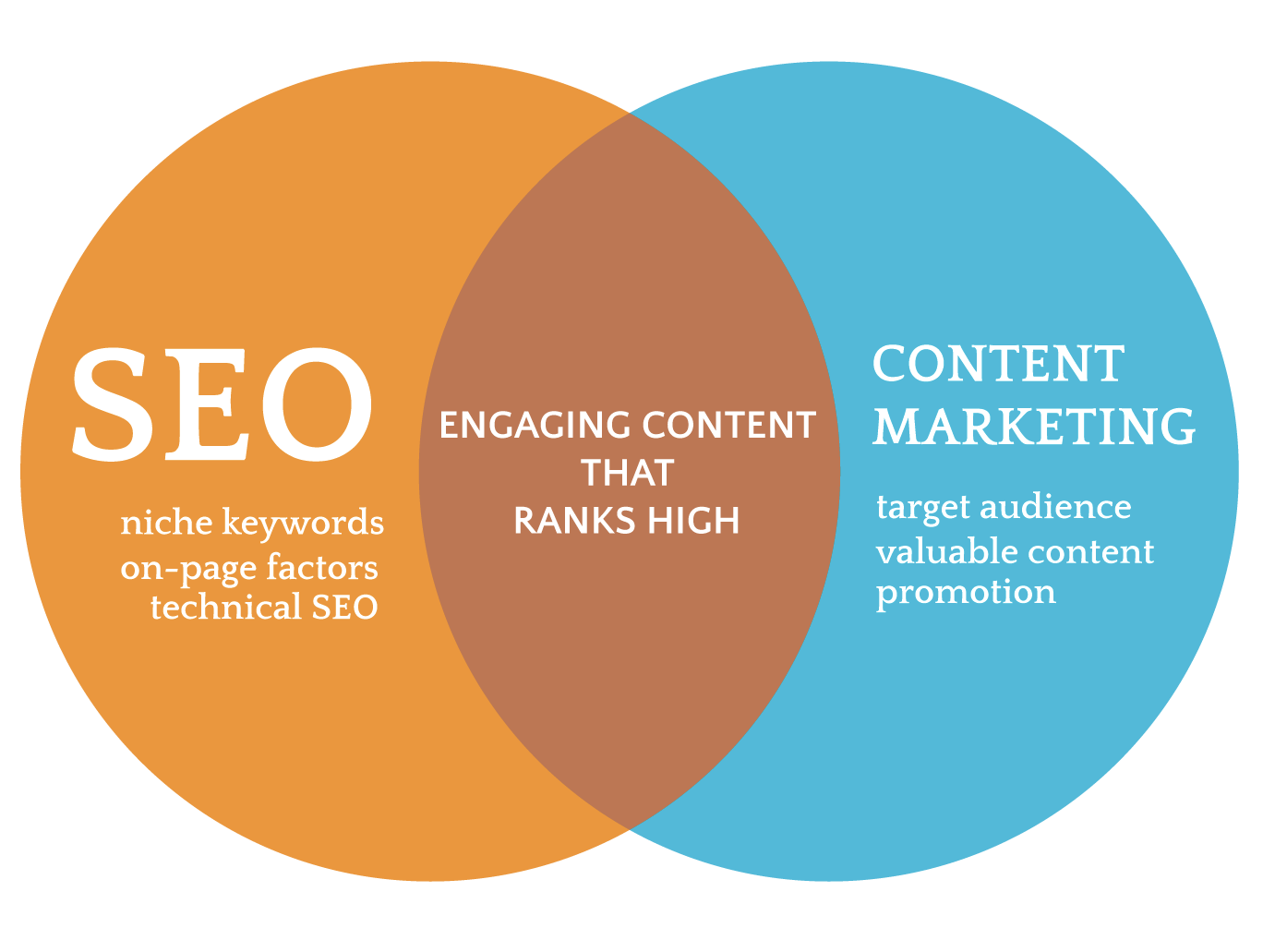 How SEO works with content strategy
