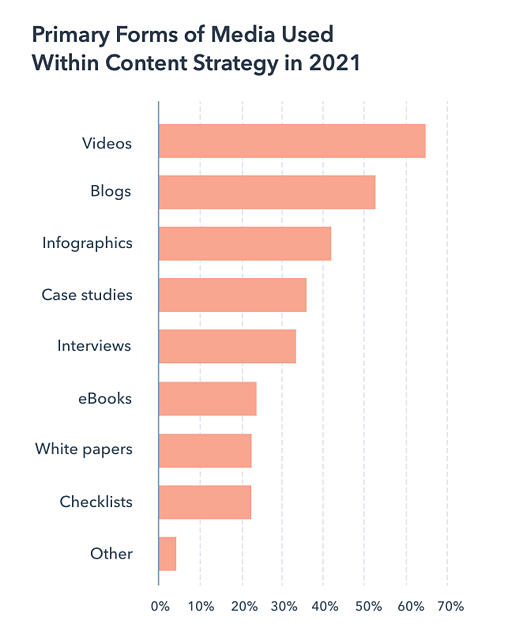 Primary Forms of Content Marketing Used in 2021
