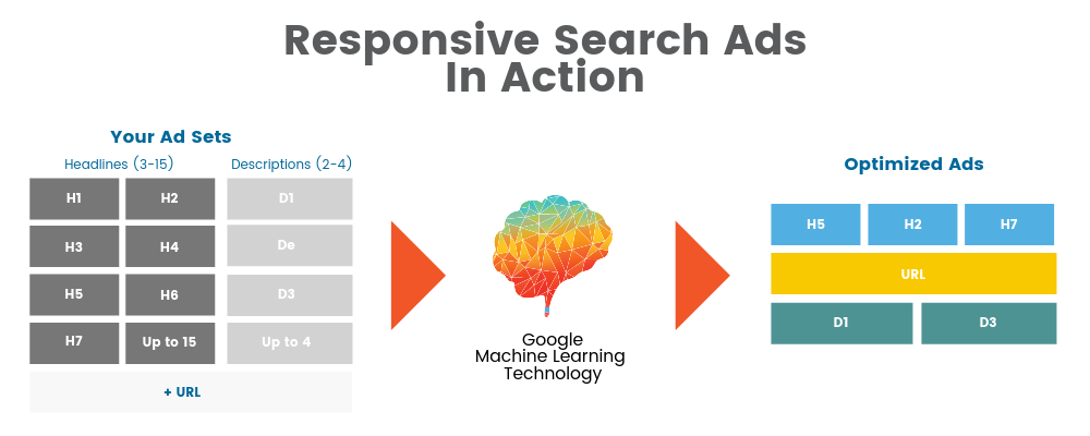 google responsive search ads explained