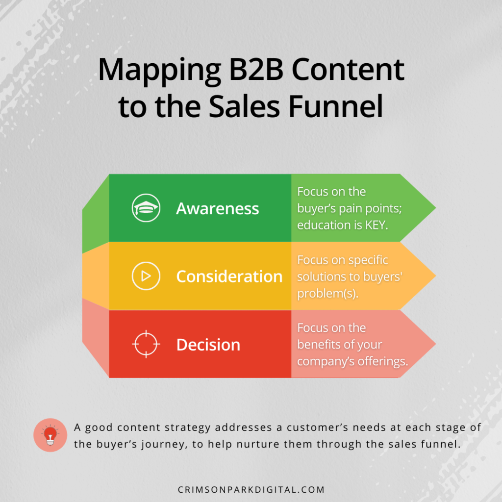 b2b content strategy for sales funnel