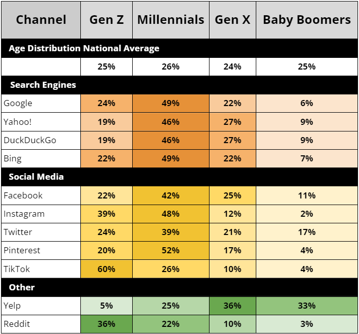 how generations search differently