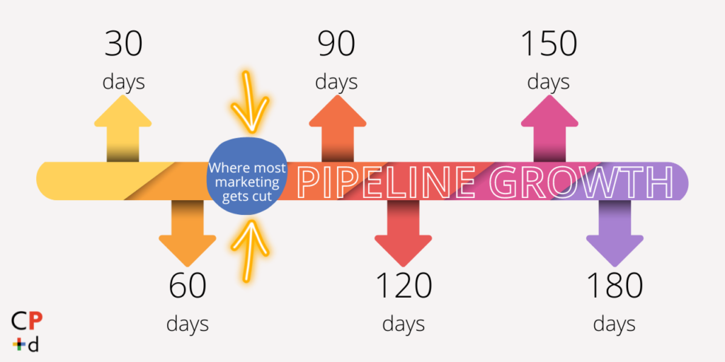 marketing pipeline growth opportunity