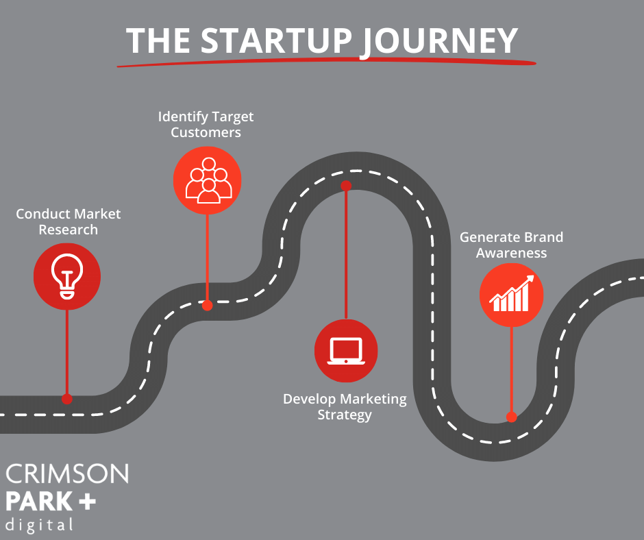 Image shows a road with several landmarks along the way. The "startup journey" includes conducting market research, identifying target customers, developing a marketing strategy, and generating brand awareness.