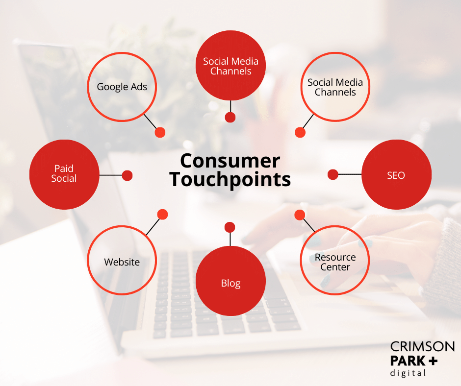 A mind map of 9 consumer touchpoints. They include Google Ads, social media channels, SEO, Resource Center, Blog, Website, Paid Social.