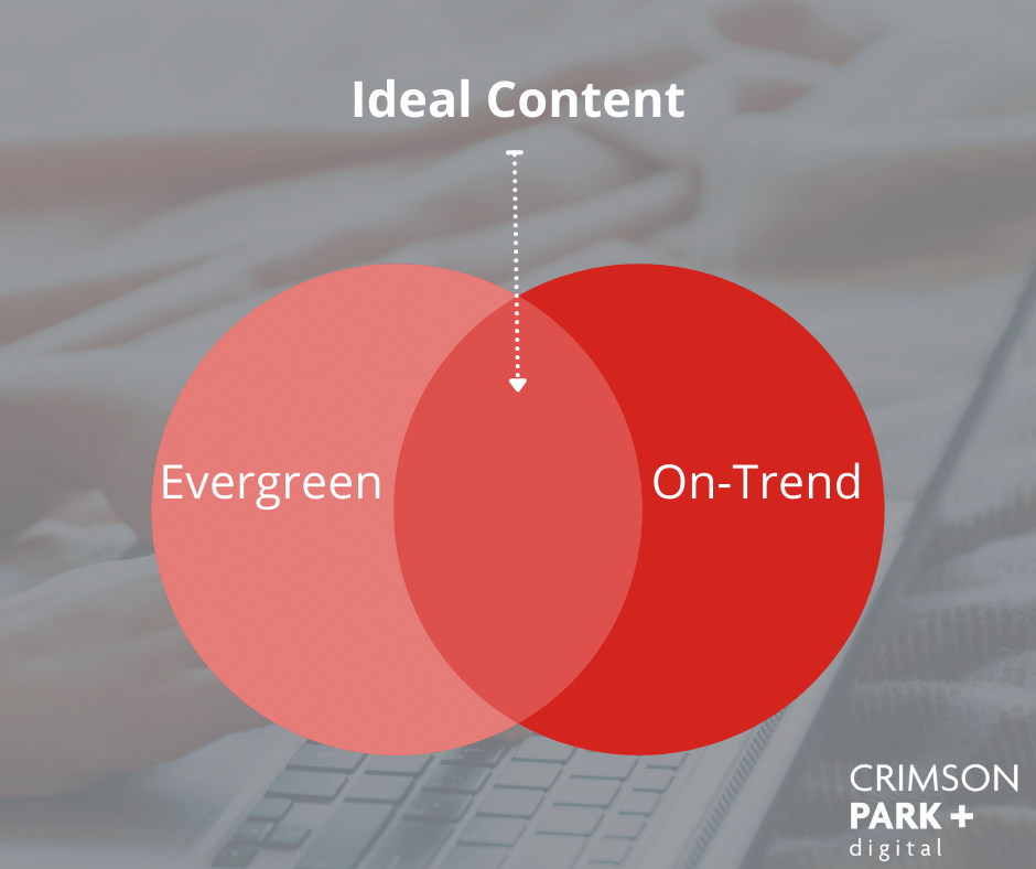 Venn-diagram detailing "ideal content" as that which is both evergreen and on-trend.