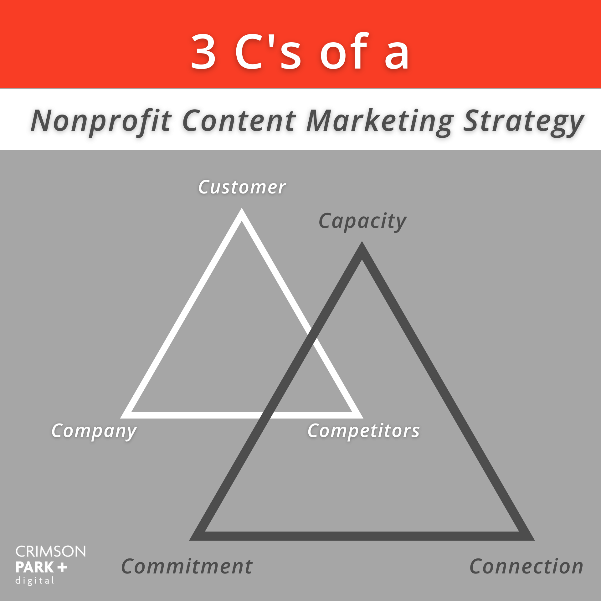 The 3 C's of a nonprofit content marketing strategy