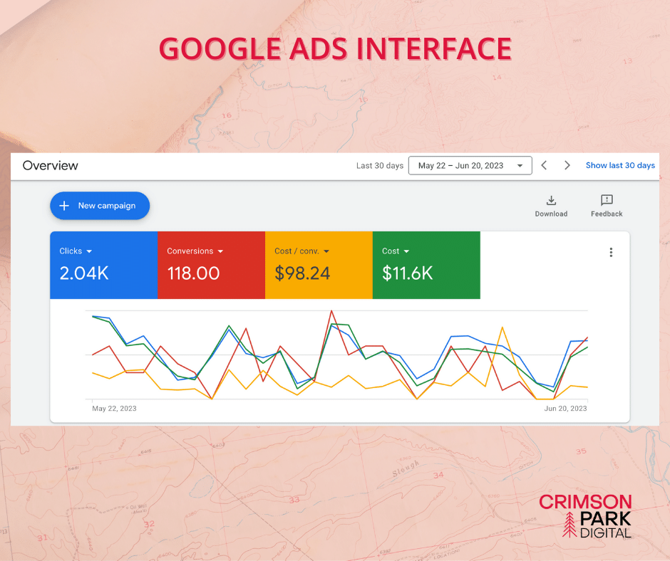 Image shows an example of the Google Ads interface with a graphic showing clicks, conversions, cost per conversion, and cost over time.