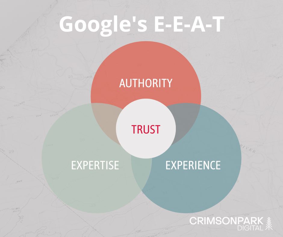 Venn diagram demonstrating Google's EEAT rating system_ Expertise, Experience, Authority in overlapping circles with Trust as the center overlapping all the others