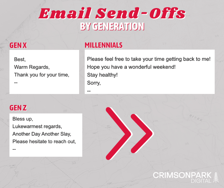Different email send-offs broken down by each generation. Gen X's are more formal, such as 'warm regards,' Millennial's are enthusiastic and apologetic, and Gen Z's embrace a more free vibe, for example 'another day .png