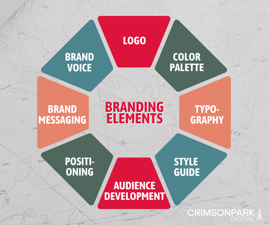 A scatter chart lists 8 different elements involved in branding: logo, color palette, typography, style guides, audience development, positioning, brand messaging, and brand voice.