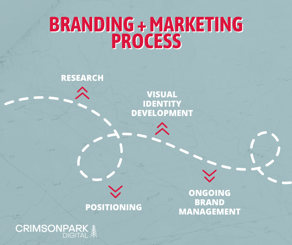 The process of branding and marketing is outlined in 4 steps along a trail: research, positioning, visual identity development, and ongoing brand management.