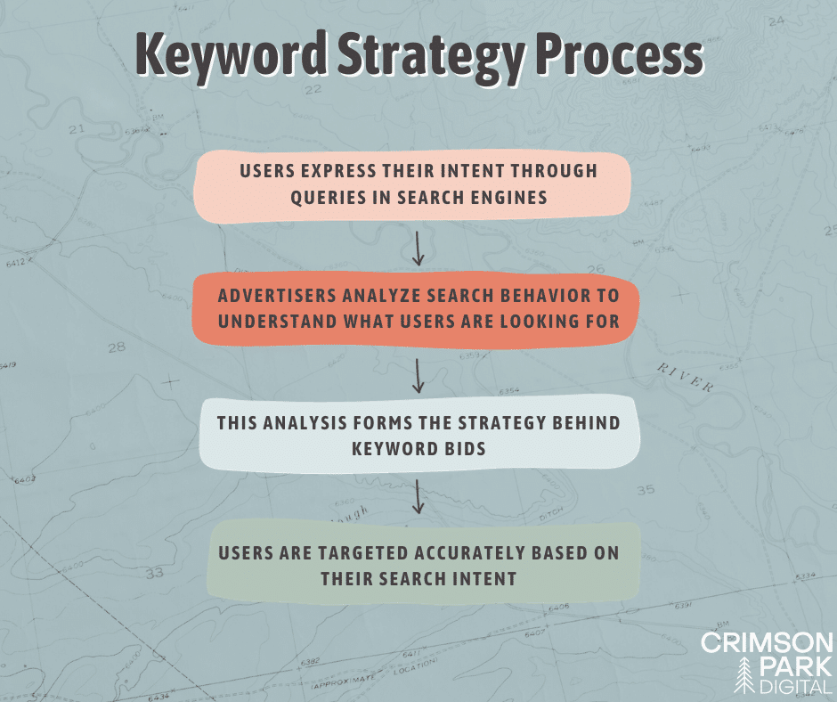 chart demonstrating the keyword strategy process 