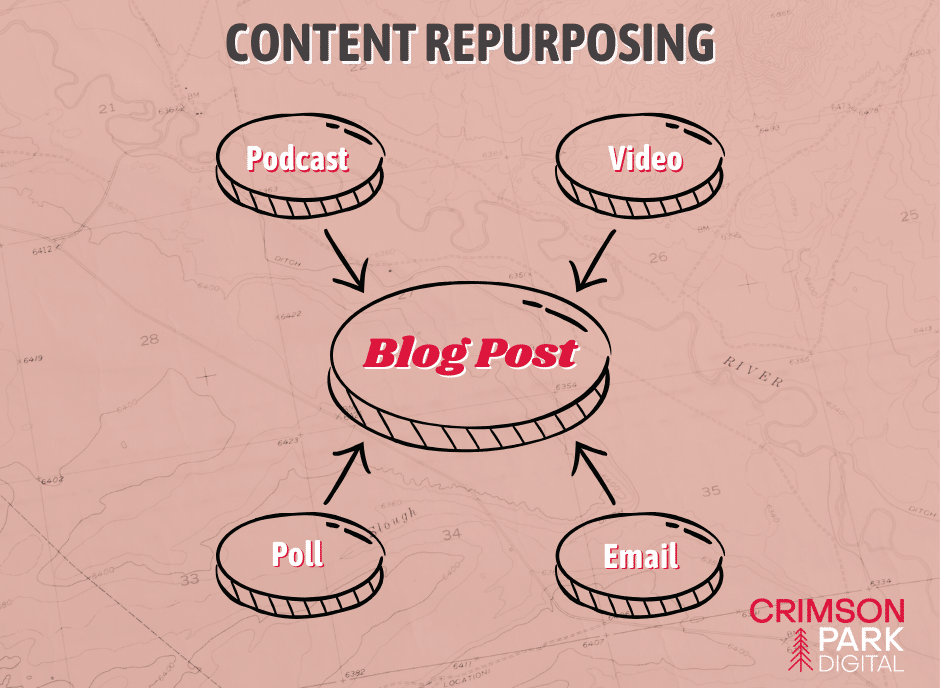 A chart shows 4 ways content can be repurposed