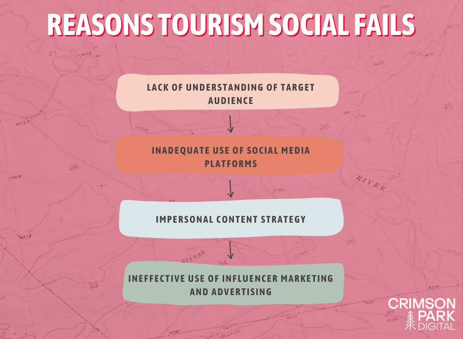 Why Most Social Media Strategies for Tourism Destinations Fail – And How Yours Won’t
