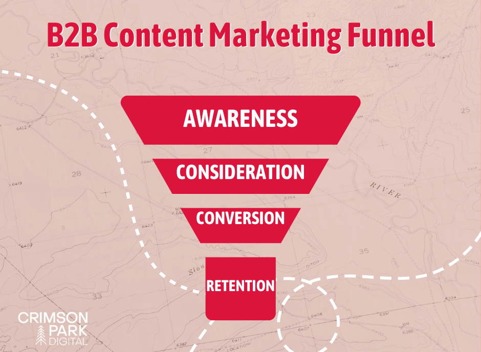 The B2B content marketing funnel is outlined