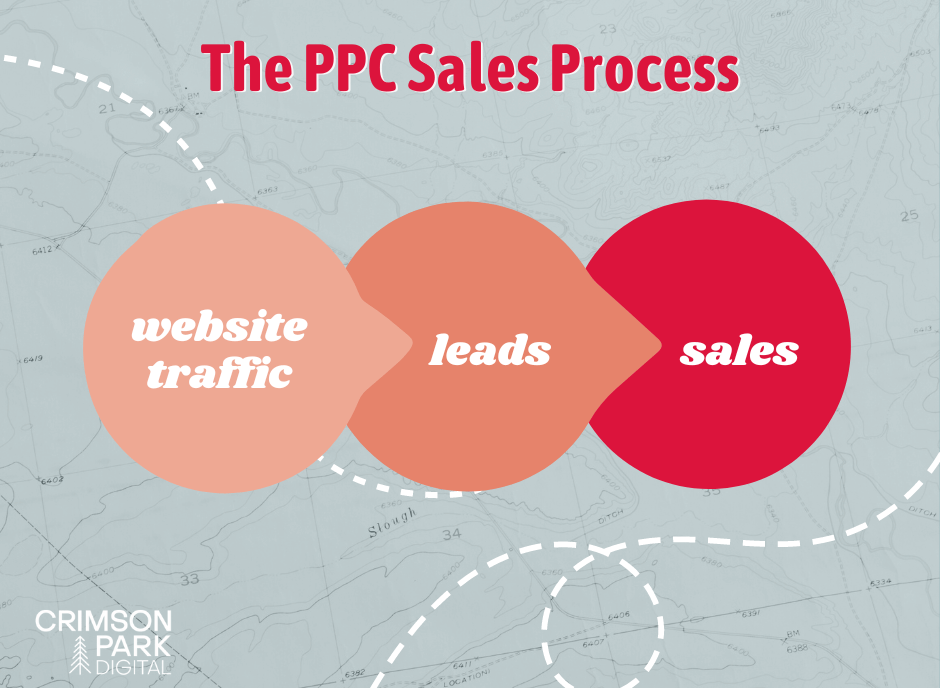 The PPC sales process is outlined to include website traffic, then leads, then sales; best PPC advertising strategies
