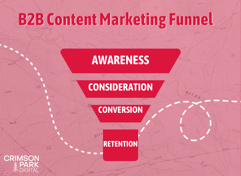 content pillars for b2b strategy; the content marketing funnel