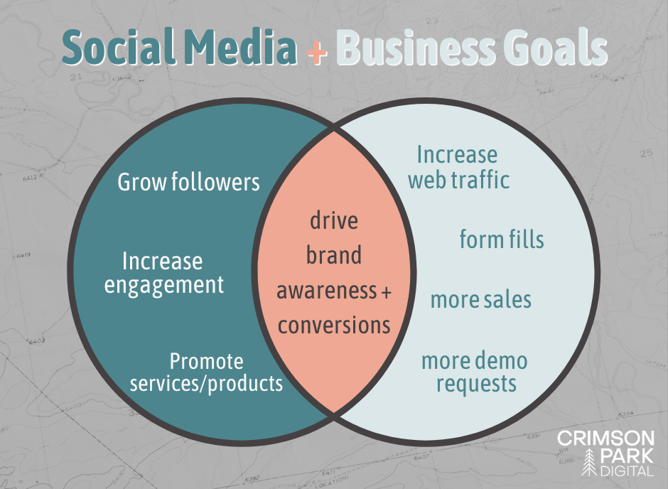 venn diagram of social media and business objectives