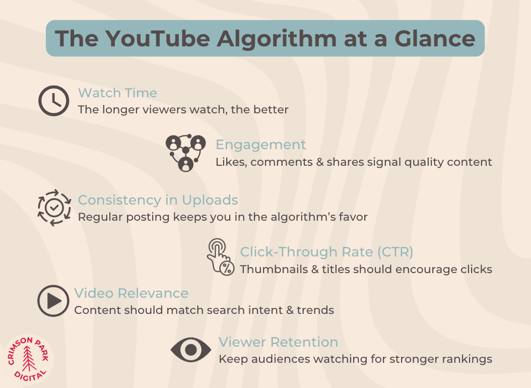 The YouTube algorithm includes watch time, engagement, consistency in uploads, CTR, video relevance, and viewer retention.