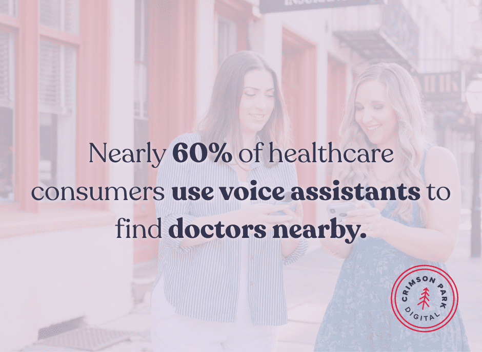 Nearly 60% of healthcare consumers use voice assistants to find doctors nearby.